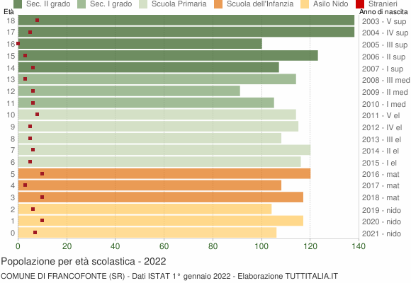 Grafico Popolazione in età scolastica - Francofonte 2022