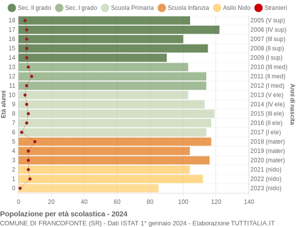 Grafico Popolazione in età scolastica - Francofonte 2024