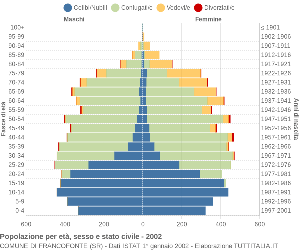 Grafico Popolazione per età, sesso e stato civile Comune di Francofonte (SR)