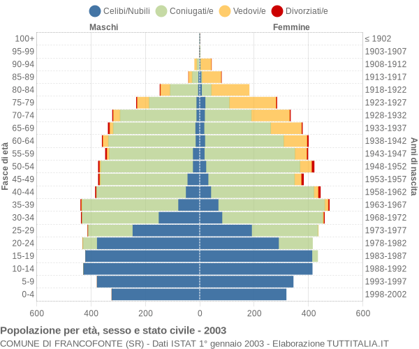 Grafico Popolazione per età, sesso e stato civile Comune di Francofonte (SR)