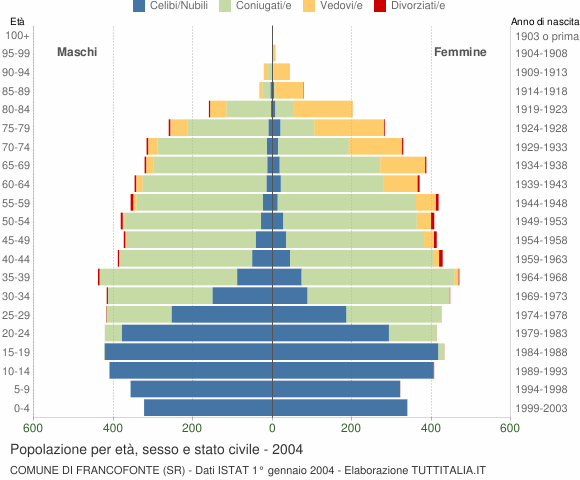 Grafico Popolazione per età, sesso e stato civile Comune di Francofonte (SR)