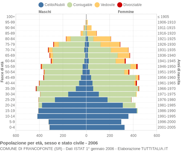 Grafico Popolazione per età, sesso e stato civile Comune di Francofonte (SR)