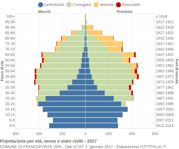 Grafico Popolazione per età, sesso e stato civile Comune di Francofonte (SR)