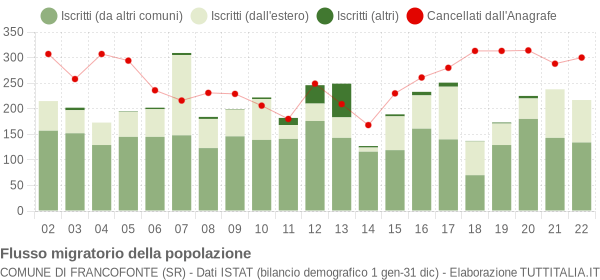 Flussi migratori della popolazione Comune di Francofonte (SR)