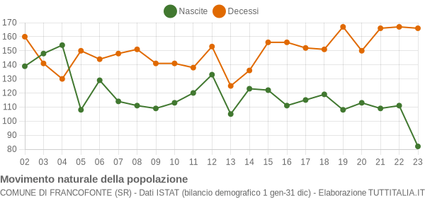 Grafico movimento naturale della popolazione Comune di Francofonte (SR)