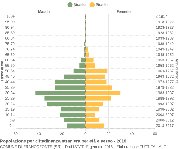 Grafico cittadini stranieri - Francofonte 2018