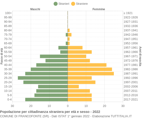 Grafico cittadini stranieri - Francofonte 2022