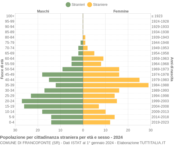 Grafico cittadini stranieri - Francofonte 2024