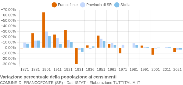 Grafico variazione percentuale della popolazione Comune di Francofonte (SR)