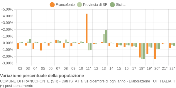 Variazione percentuale della popolazione Comune di Francofonte (SR)