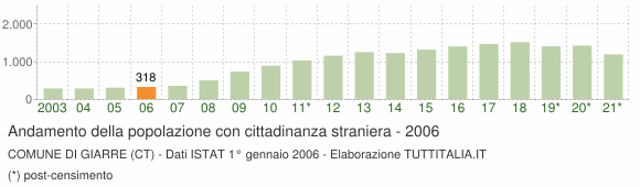 Grafico andamento popolazione stranieri Comune di Giarre (CT)