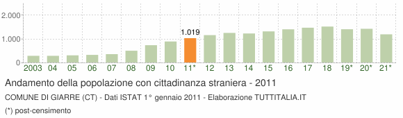 Grafico andamento popolazione stranieri Comune di Giarre (CT)