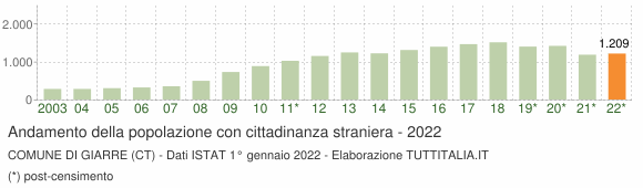 Grafico andamento popolazione stranieri Comune di Giarre (CT)