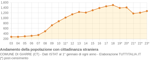 Andamento popolazione stranieri Comune di Giarre (CT)