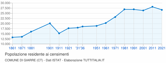 Grafico andamento storico popolazione Comune di Giarre (CT)