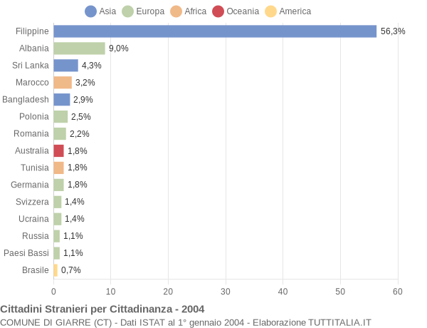 Grafico cittadinanza stranieri - Giarre 2004