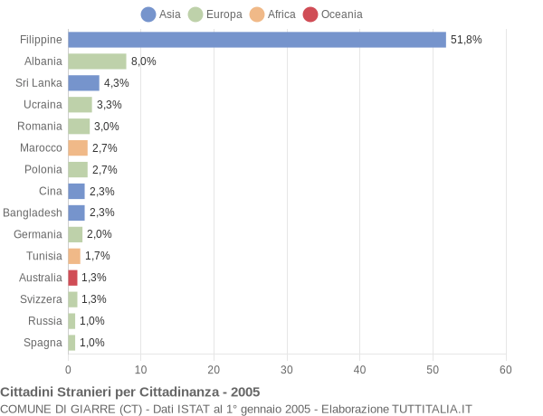 Grafico cittadinanza stranieri - Giarre 2005