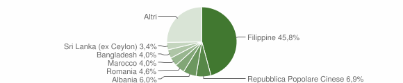 Grafico cittadinanza stranieri - Giarre 2007