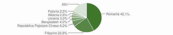Grafico cittadinanza stranieri - Giarre 2009
