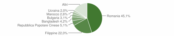 Grafico cittadinanza stranieri - Giarre 2010