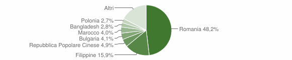 Grafico cittadinanza stranieri - Giarre 2014