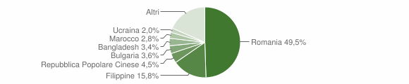 Grafico cittadinanza stranieri - Giarre 2015