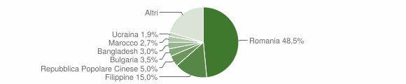 Grafico cittadinanza stranieri - Giarre 2016