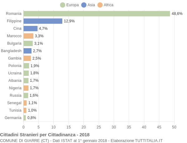 Grafico cittadinanza stranieri - Giarre 2018