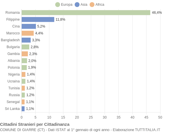 Grafico cittadinanza stranieri - Giarre 2020