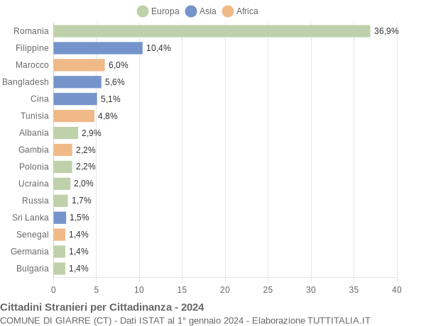 Grafico cittadinanza stranieri - Giarre 2024