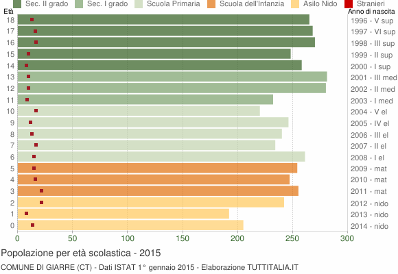 Grafico Popolazione in età scolastica - Giarre 2015