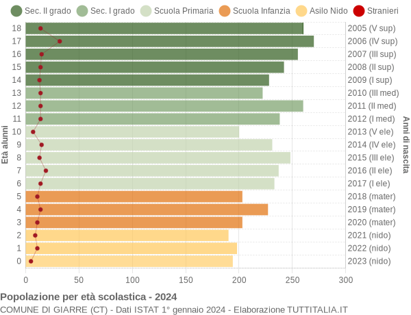 Grafico Popolazione in età scolastica - Giarre 2024