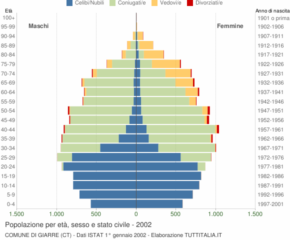 Grafico Popolazione per età, sesso e stato civile Comune di Giarre (CT)