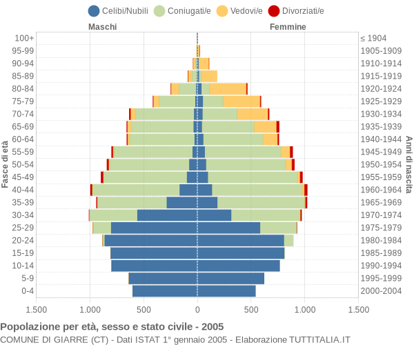 Grafico Popolazione per età, sesso e stato civile Comune di Giarre (CT)