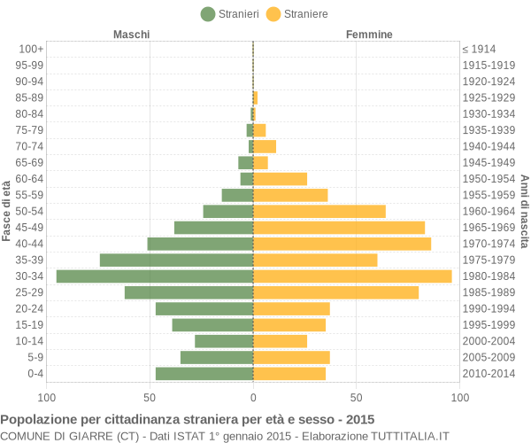 Grafico cittadini stranieri - Giarre 2015