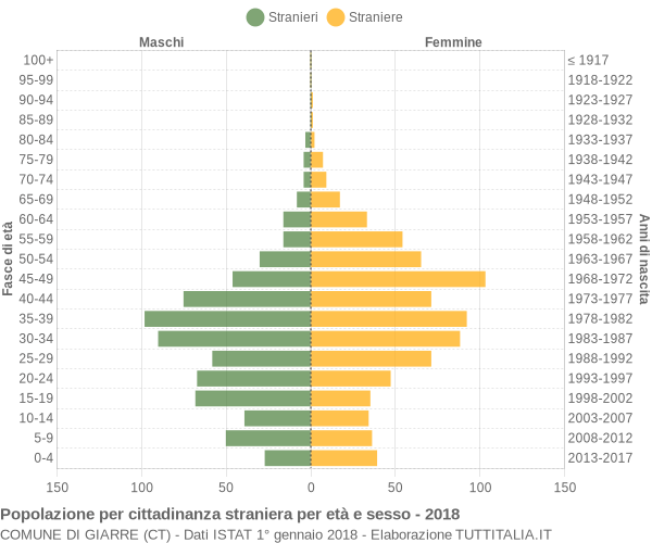 Grafico cittadini stranieri - Giarre 2018