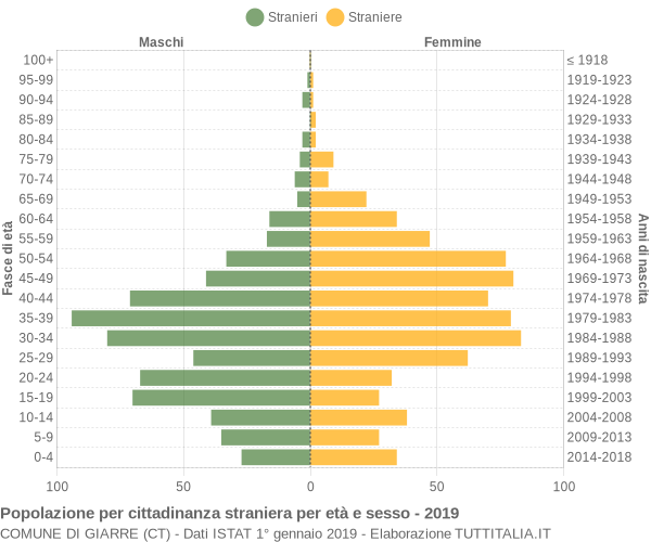 Grafico cittadini stranieri - Giarre 2019