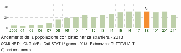 Grafico andamento popolazione stranieri Comune di Longi (ME)