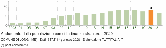 Grafico andamento popolazione stranieri Comune di Longi (ME)