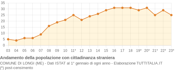 Andamento popolazione stranieri Comune di Longi (ME)