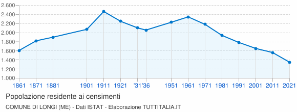 Grafico andamento storico popolazione Comune di Longi (ME)