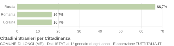 Grafico cittadinanza stranieri - Longi 2006