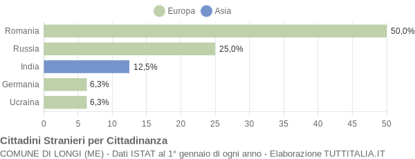 Grafico cittadinanza stranieri - Longi 2008