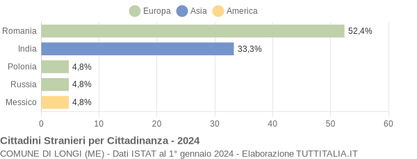 Grafico cittadinanza stranieri - Longi 2024