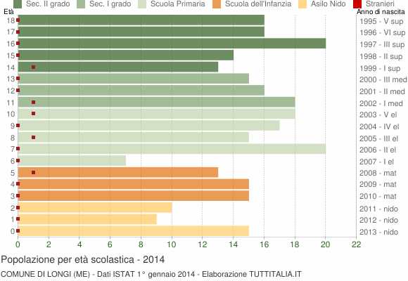 Grafico Popolazione in età scolastica - Longi 2014