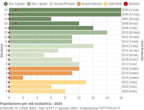 Grafico Popolazione in età scolastica - Longi 2024