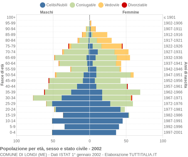 Grafico Popolazione per età, sesso e stato civile Comune di Longi (ME)