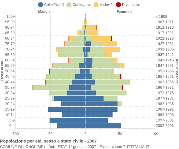 Grafico Popolazione per età, sesso e stato civile Comune di Longi (ME)