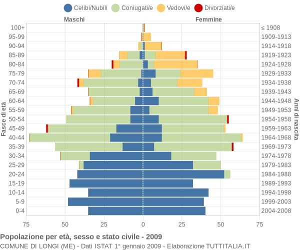 Grafico Popolazione per età, sesso e stato civile Comune di Longi (ME)