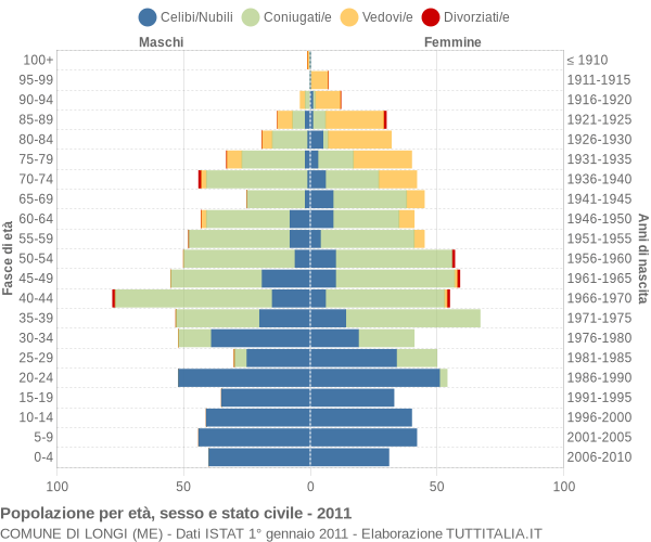 Grafico Popolazione per età, sesso e stato civile Comune di Longi (ME)